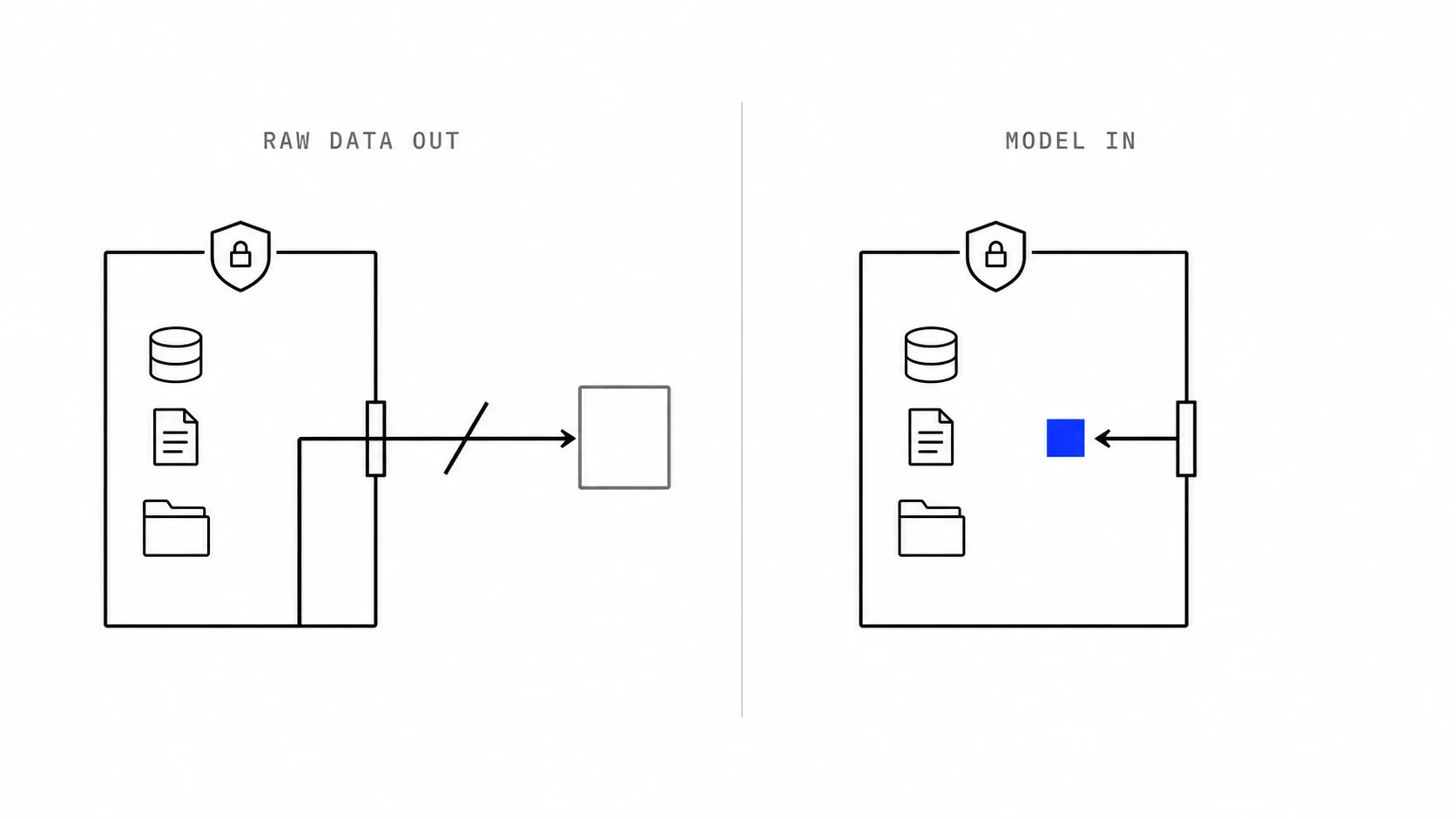 Diagram of the "bring the model to the data" architecture: the model runs next to the customer's environment instead of the customer's raw data flowing out to a third-party cloud