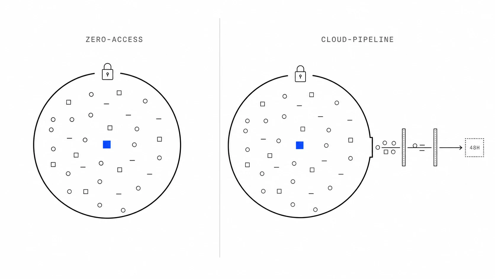 Side-by-side diagram of the two deployment modes: zero-access with raw data processed in place inside the customer's environment, and cloud-pipeline with raw captures transiting, getting anonymized, and deleted within 48 hours