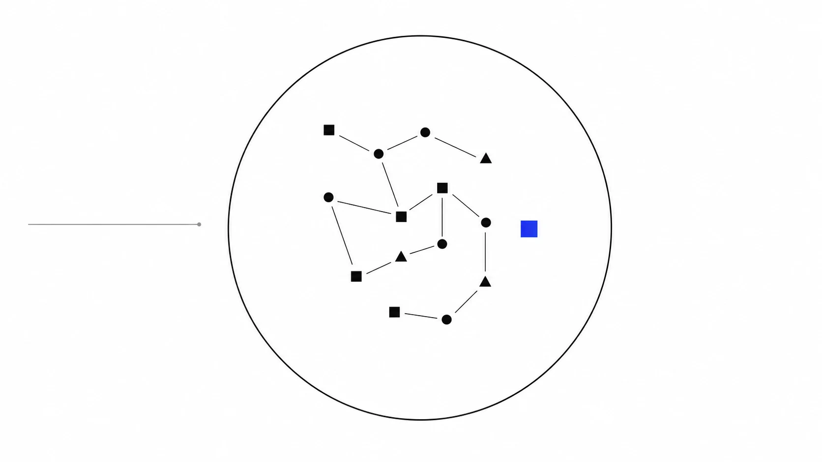 A perimeter with work circulating inside it and the model brought in beside it, while a single line stops dead at the boundary.