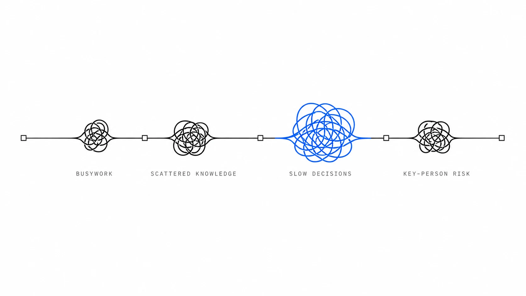 Diagram of the four bottlenecks Silow surfaces — busywork, scattered knowledge, slow decisions, and key-person risk — mapped across a team's workflow