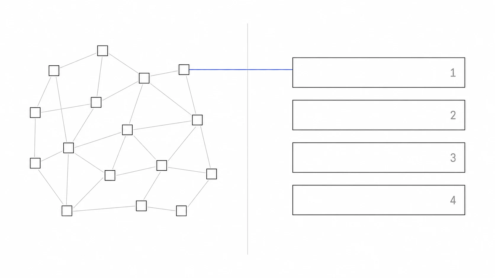 Flow from a raw map of how work moves between tools to a ranked AI roadmap, with each bottleneck scored by hours returned