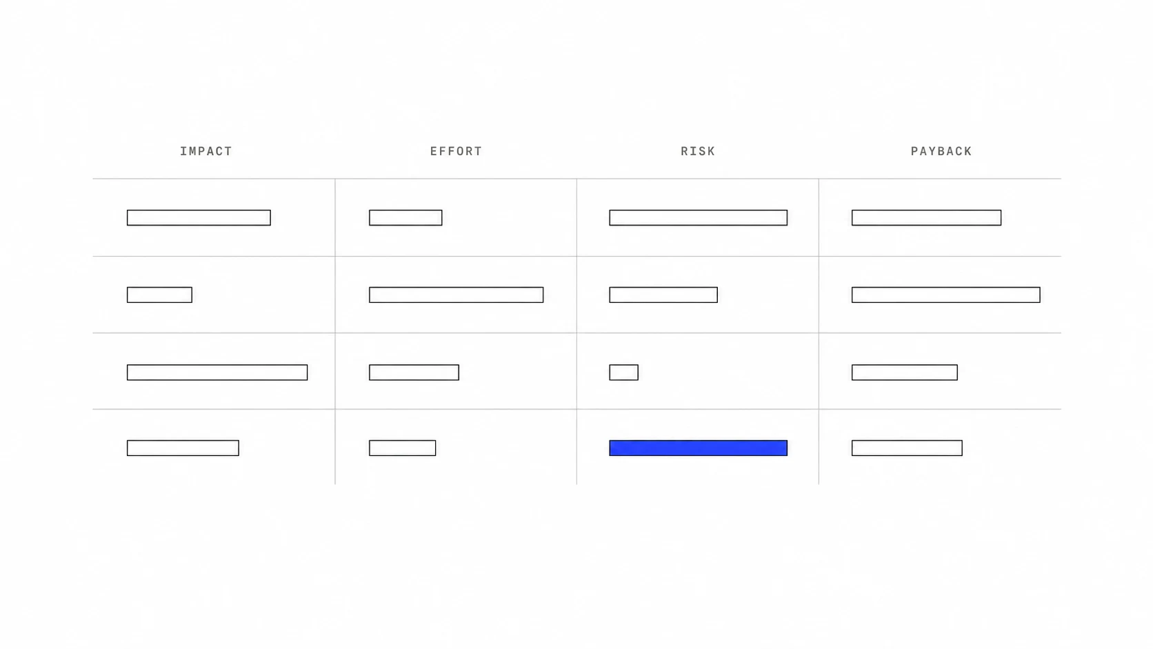 A bare four-column table skeleton — impact, effort, risk, payback — with bars of varying length and one cell filled in blue.